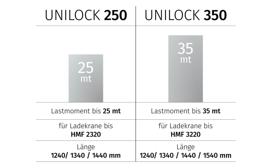 Modellvarianten Unilock 250 und Unilock 350